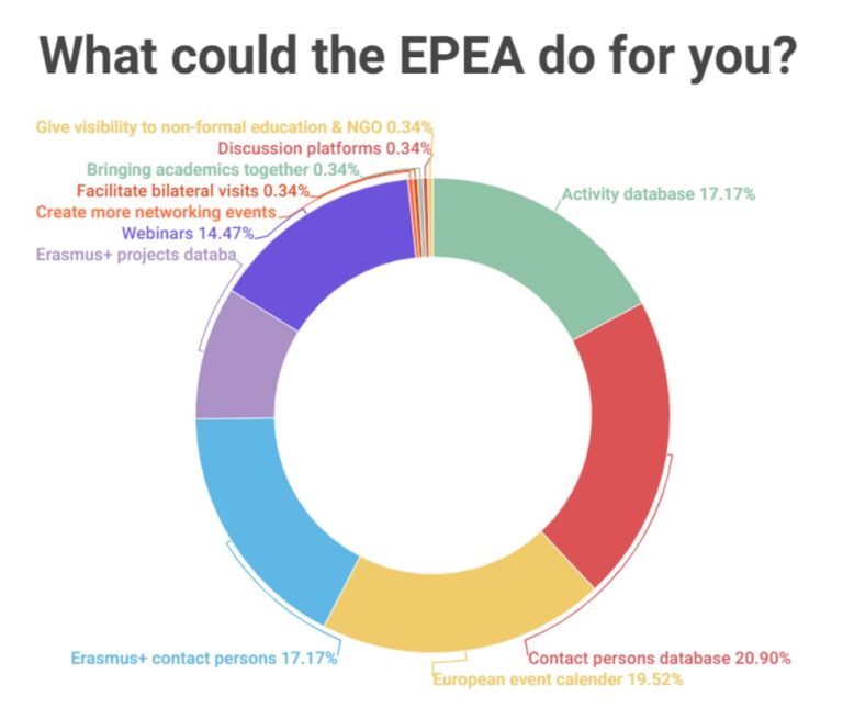 What can the EPEA do for you?